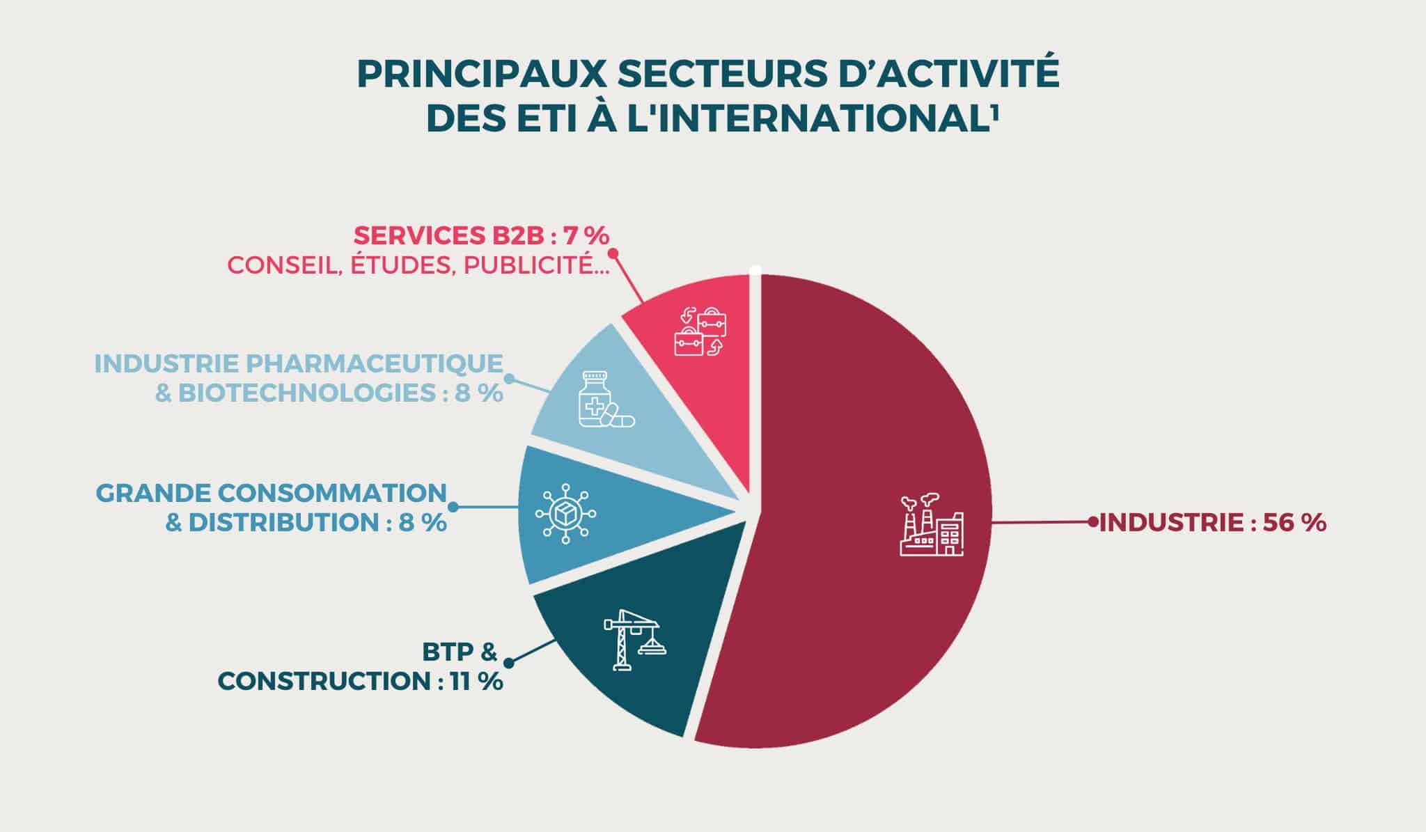 VALTUS - Les secteurs dominants pour les ETI à l'international